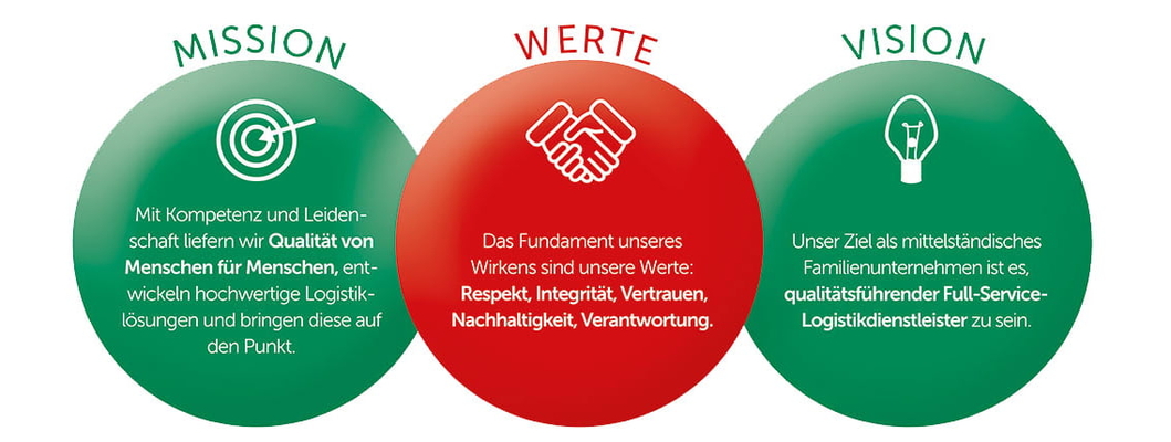 Grafik unserer Werte - Mission, Werte, Vision